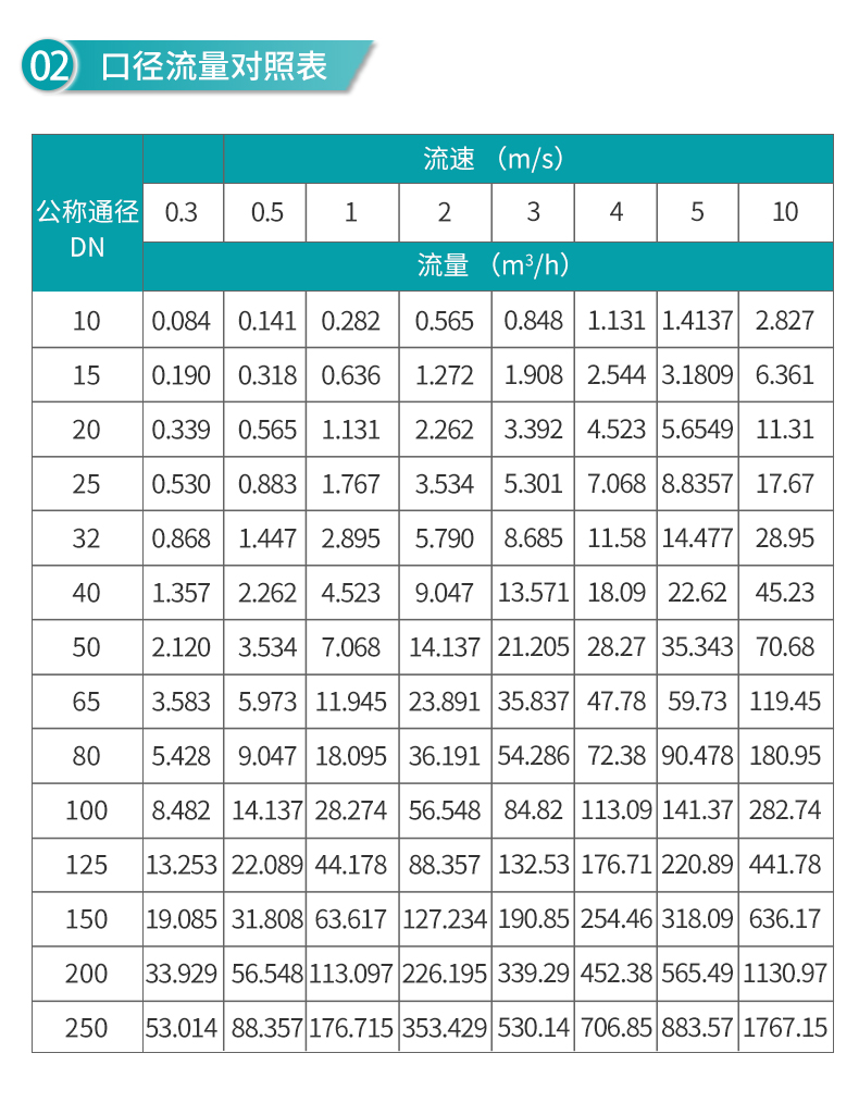 分體式電磁流量計口徑流量對照表