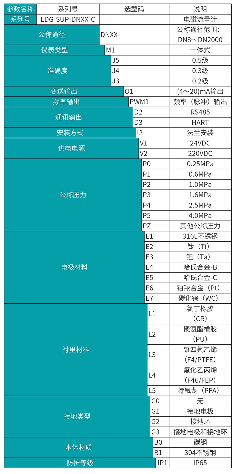 米科C款電磁流量計選型表