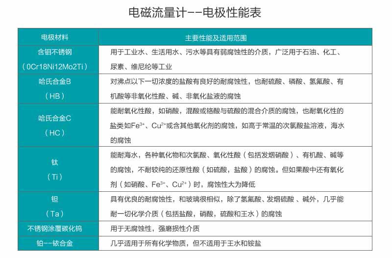米科LDG-MIK-QP電磁流量計電極性能表