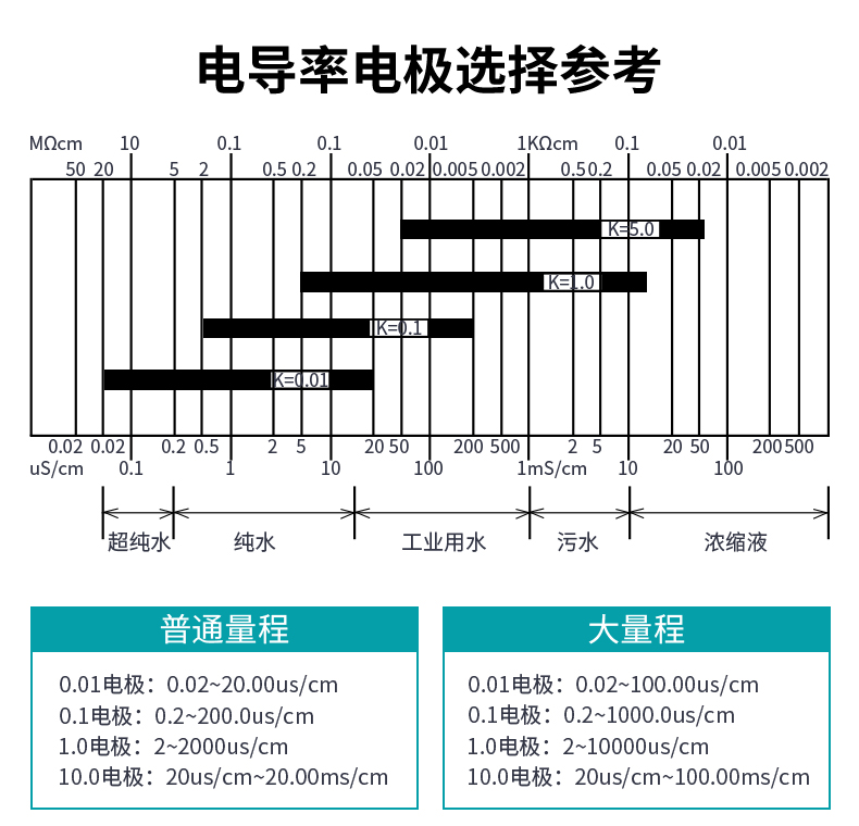 米科MIK-TDS210-B在線電導率測試儀電極選擇參考