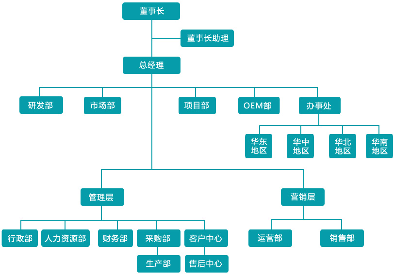 企業(yè)架構(gòu)