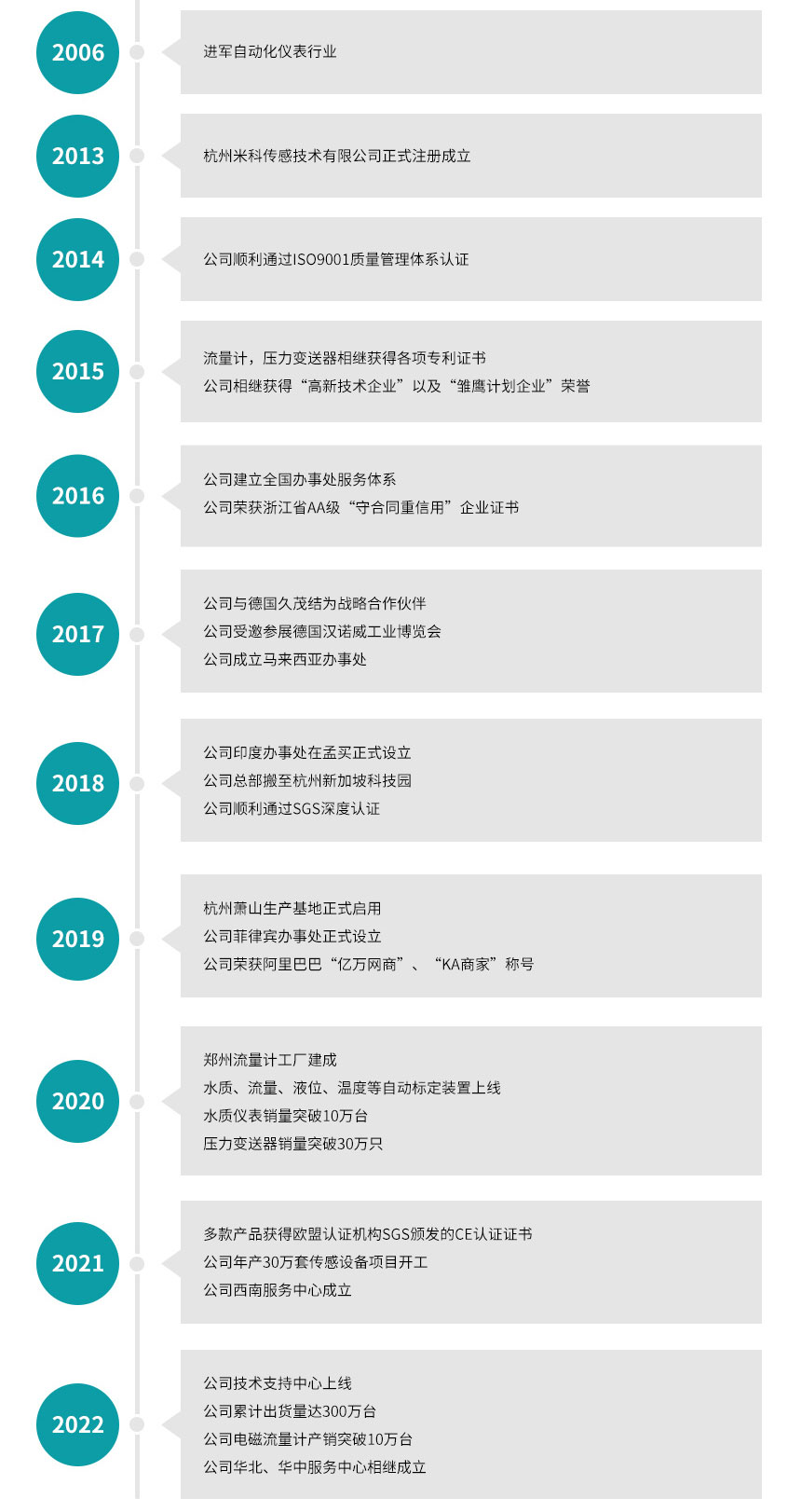 米科發展歷程